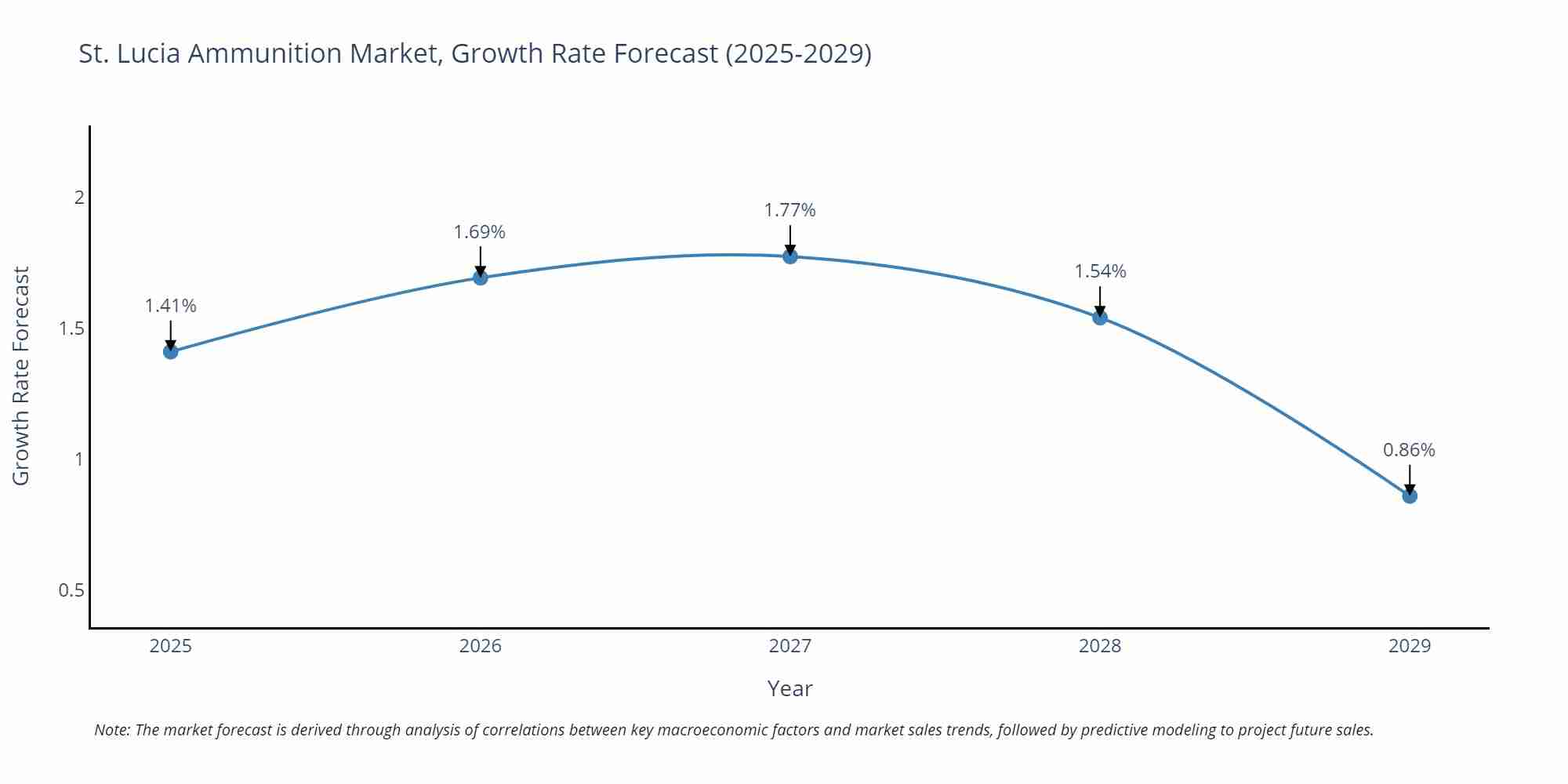 St. Lucia Ammunition Market Growth Rate
